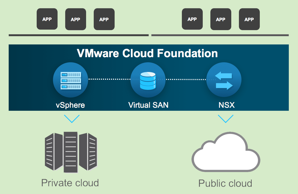 Vmware cloud foundation что это